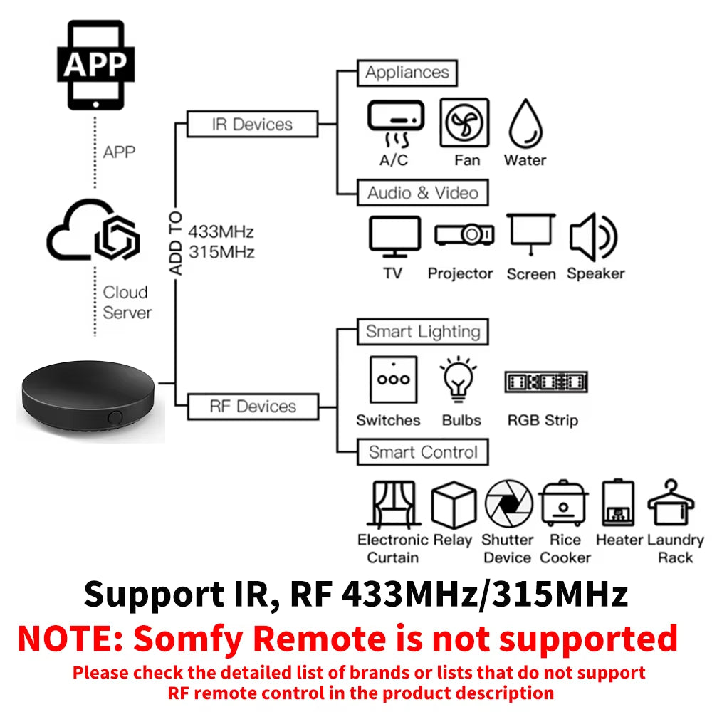 Tuya WiFi IR RF Remote Control Smart Home Automation Repeat Air Conditioner TV for Smart Life  APP Works with Google Home Alexa